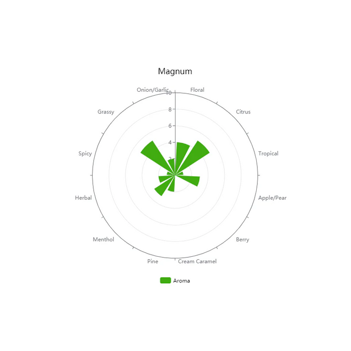 German Magnum Pellet Hops