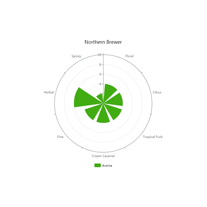 German Northern Brewer Pellet Hops