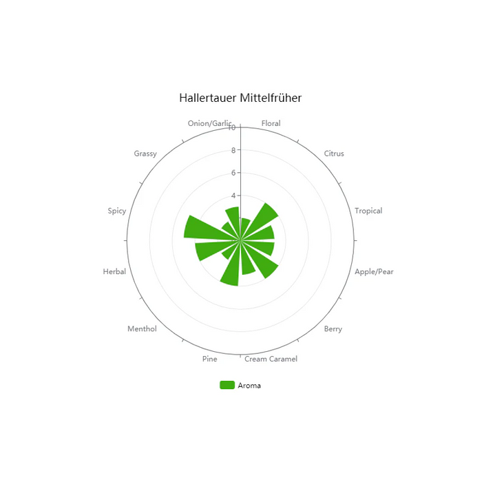 Hallertau Mittelfruh Pellet Hops