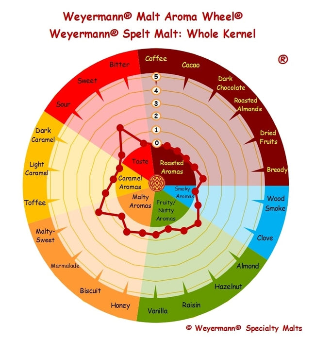 LB, Weyermann- Spelt