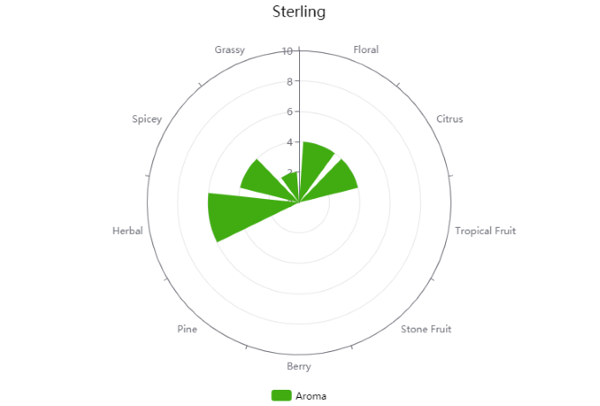 Hops | Sterling